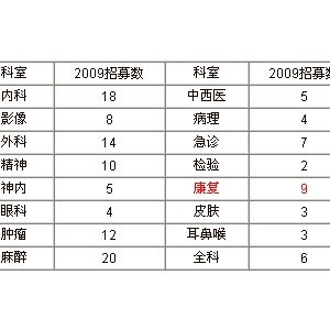 2009年专科医师培训/住院医师规范化培训招收简章
